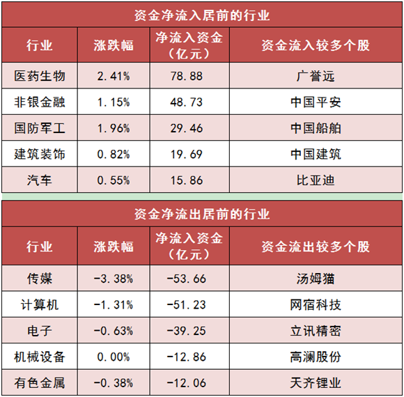 【27日资金路线图】两市主力资金净流出279亿元 医药生物等行业实现净流入