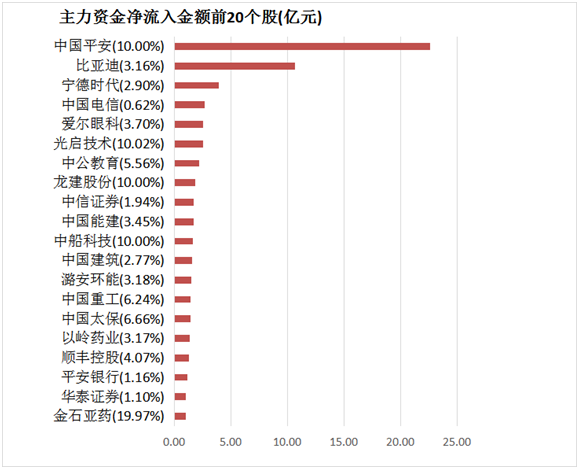 【27日资金路线图】两市主力资金净流出279亿元 医药生物等行业实现净流入
