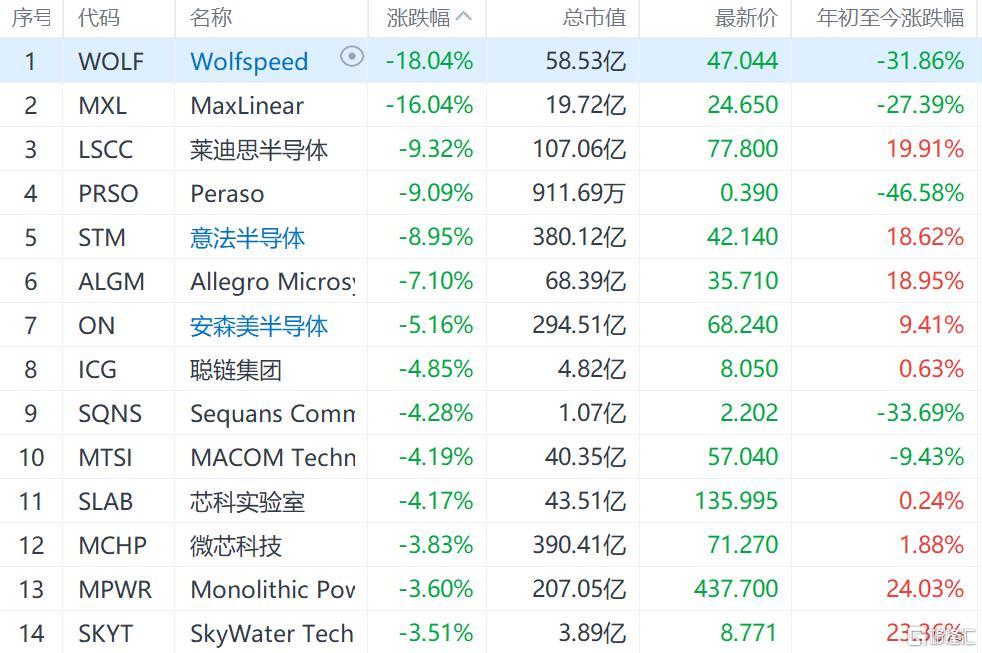 美股异动 | 半导体板块走弱 Wolfspeed跌18%领跌