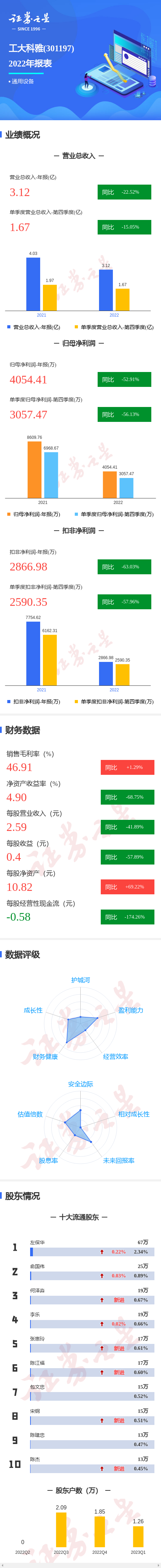 图解工大科雅年报：第四季度单季净利润同比减56.13%