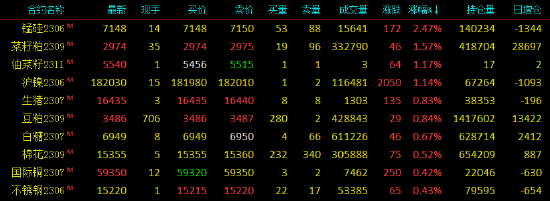 期市开盘跌多涨少 焦煤跌近4%