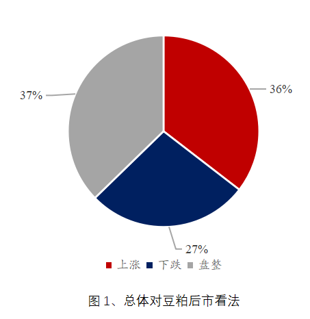 Mysteel解读：下周豆粕产业链心态调研看跌比例缩窄