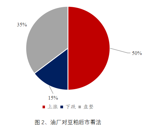 Mysteel解读：下周豆粕产业链心态调研看跌比例缩窄