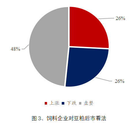 Mysteel解读：下周豆粕产业链心态调研看跌比例缩窄