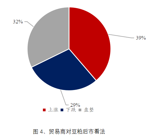 Mysteel解读：下周豆粕产业链心态调研看跌比例缩窄