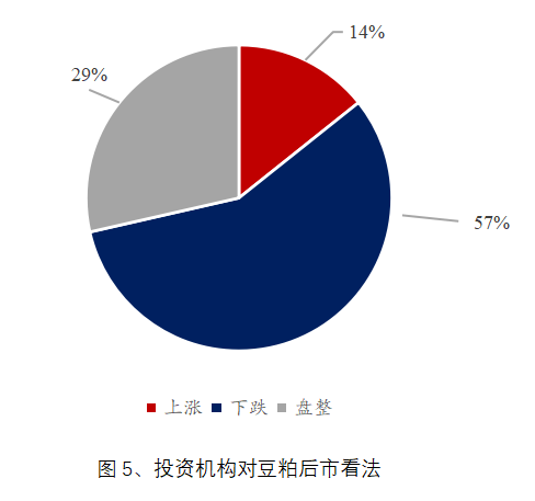 Mysteel解读：下周豆粕产业链心态调研看跌比例缩窄