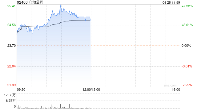 游戏股早盘走高 心动公司及中手游均涨超6%