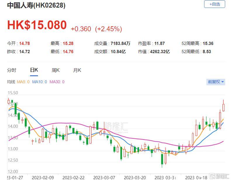 大行评级丨瑞信：国寿首季新业务价值稍胜预期 评级跑赢大市