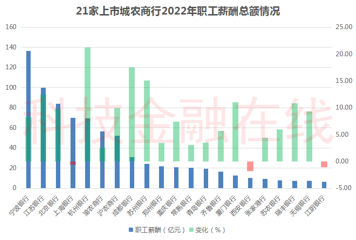银行也降薪了！21家上市城农商行超半数降薪 3家人均薪酬降超5%