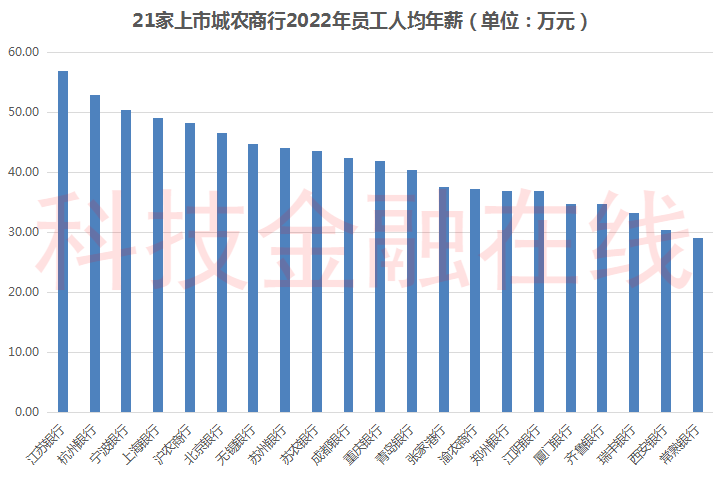 银行也降薪了！21家上市城农商行超半数降薪 3家人均薪酬降超5%