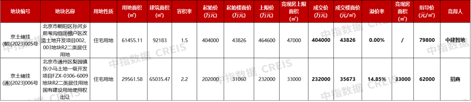 北京两宗宅地收金63.6亿元：一宗底价成交，一宗引来8家房企争夺