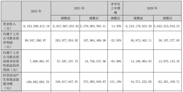 西陇科学2022年营收61.83亿净利8804.74万董事长黄少群薪酬48.8万