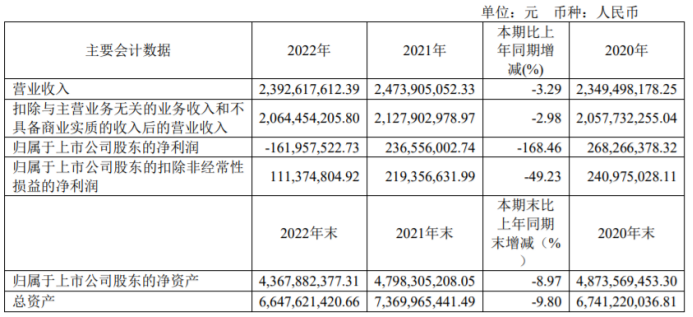 文峰股份2022年营收23.93亿董事长贾云博薪酬119.8万