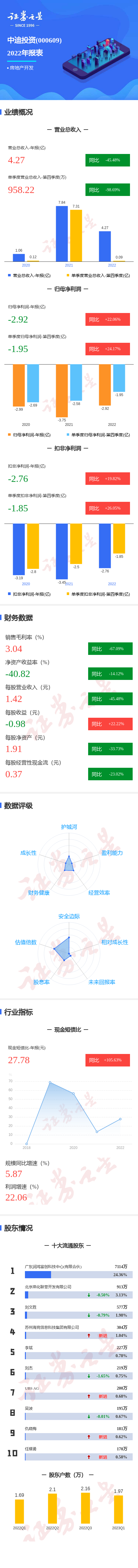 图解中迪投资年报：第四季度单季净利润同比增24.17%