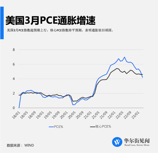 美国3月核心PCE物价指数环比增长0.3%符合预期 连续第二个月上涨