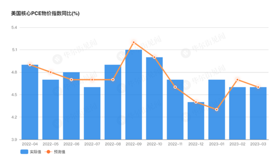 美国3月核心PCE物价指数环比增长0.3%符合预期 连续第二个月上涨