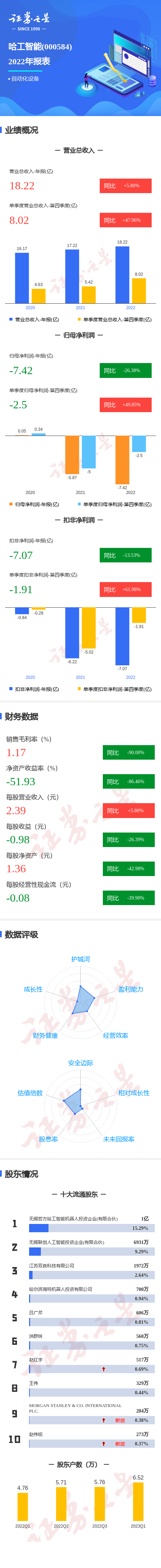 图解哈工智能年报：第四季度单季净利润同比增49.85%