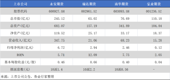 同比增长539.29%，行业龙头永安期货的“开门红”