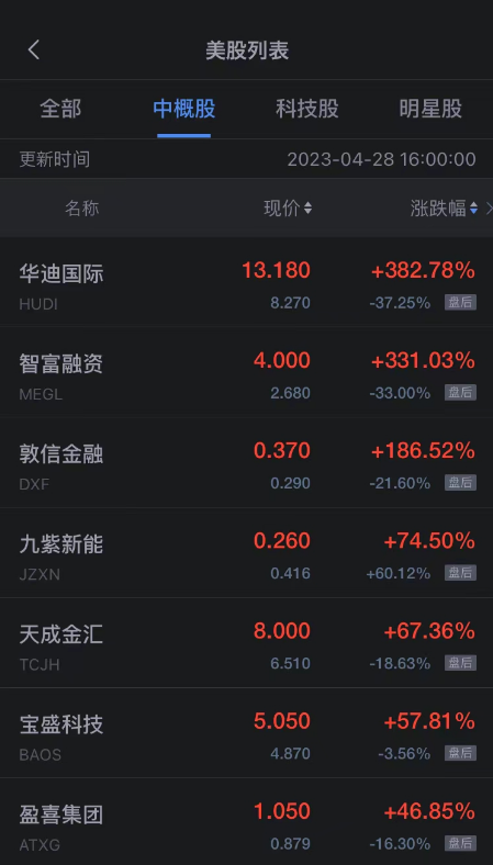 周五热门中概股普涨 挚文集团涨超7% 高途名创优品涨超6%