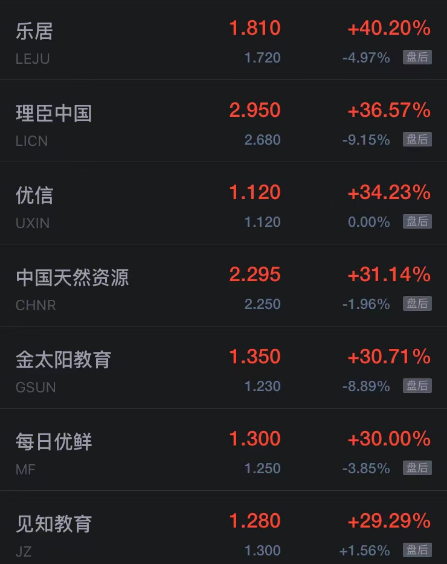 周五热门中概股普涨 挚文集团涨超7% 高途名创优品涨超6%