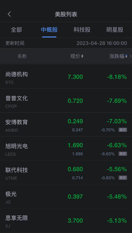 周五热门中概股普涨 挚文集团涨超7% 高途名创优品涨超6%