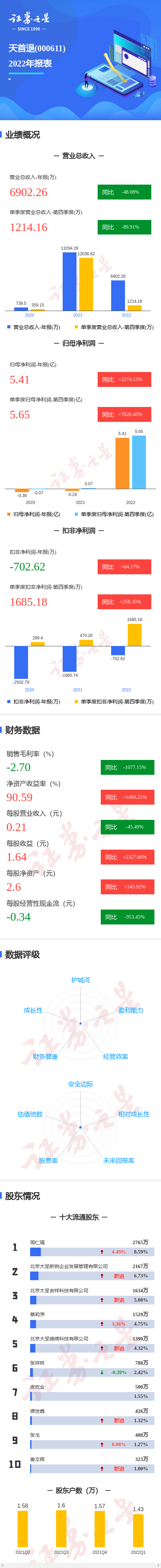 图解天首退年报：第四季度单季净利润同比增7626.45%