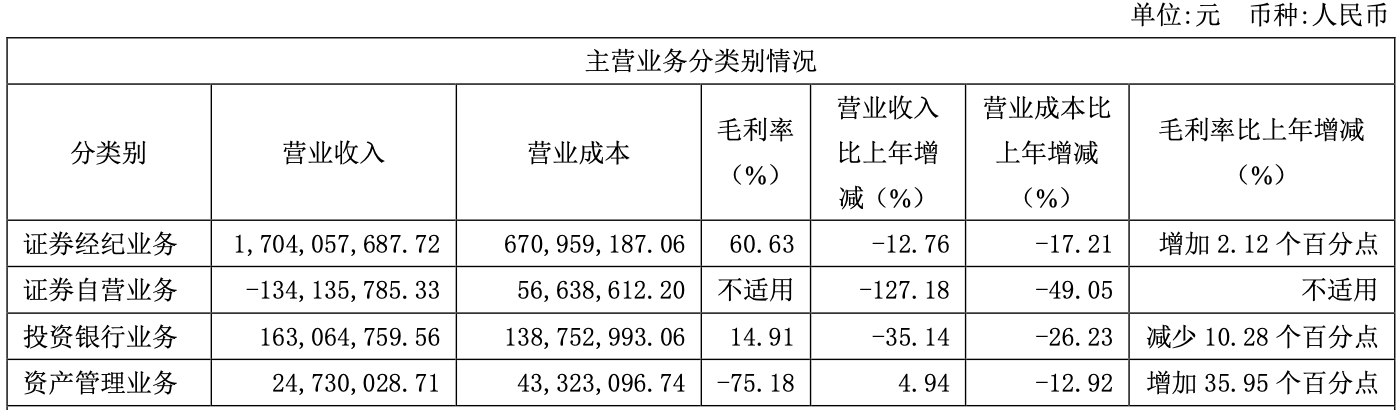 自营遭重创！西南证券2022年营收创10年新低