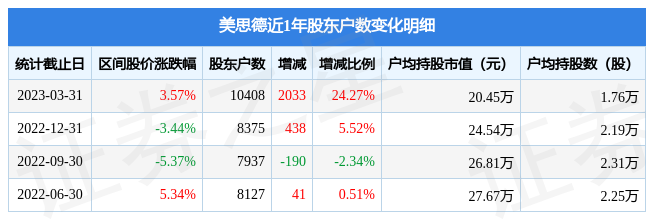 美思德(603041)3月31日股东户数1.04万户，较上期增加24.27%