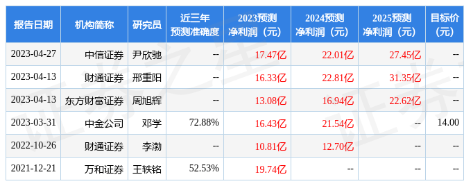 中集车辆：4月14日进行路演，包括知名机构盈峰资本的多家机构参与