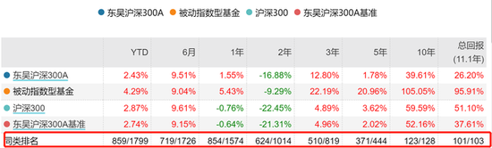 东吴沪深300基金拟清盘，成立11年，跑输沪深300指数25%