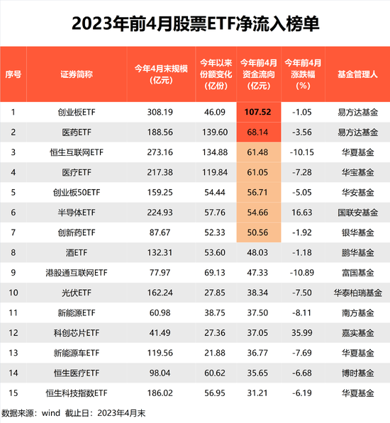 1.4万亿，重磅来了！股票ETF最新管理规模出炉，华夏基金3000亿，易方达、华泰柏瑞、国泰、南方基金超1000亿