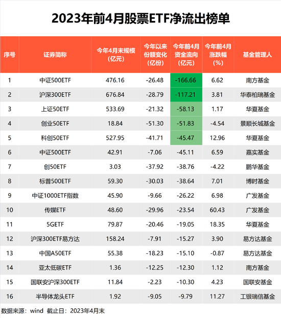 1.4万亿，重磅来了！股票ETF最新管理规模出炉，华夏基金3000亿，易方达、华泰柏瑞、国泰、南方基金超1000亿