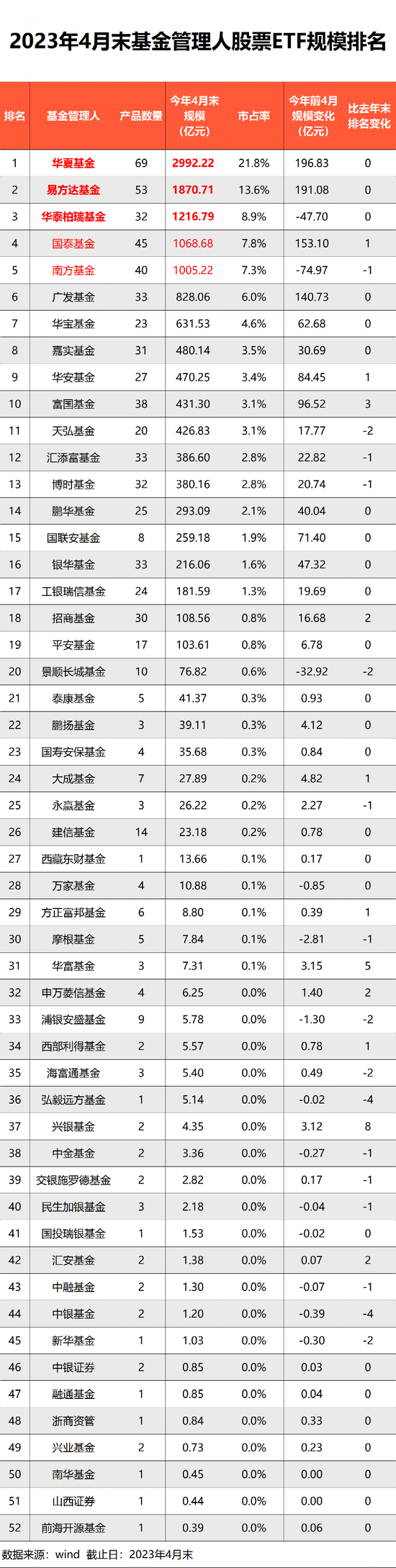 1.4万亿，重磅来了！股票ETF最新管理规模出炉，华夏基金3000亿，易方达、华泰柏瑞、国泰、南方基金超1000亿