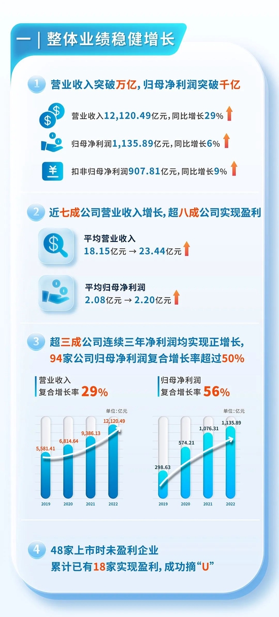 上交所：2022年科创板公司营业收入破万亿，净利润超千亿，近7成公司营业收入增长，23家增幅翻番（图解）
