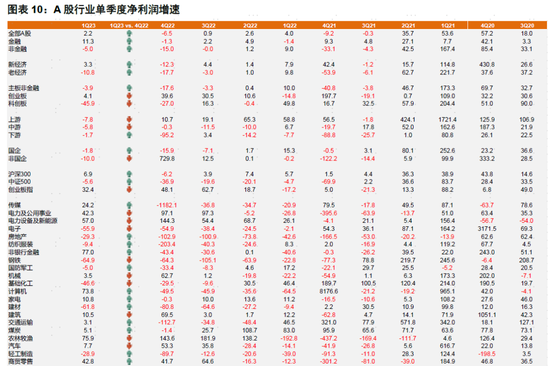 中金：A股盈利节奏一季度可能为全年低点，2023年呈现逐季改善，盈利上行周期过程中，重点关注盈利修复弹性