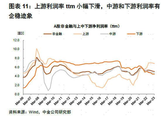 中金：A股盈利节奏一季度可能为全年低点，2023年呈现逐季改善，盈利上行周期过程中，重点关注盈利修复弹性