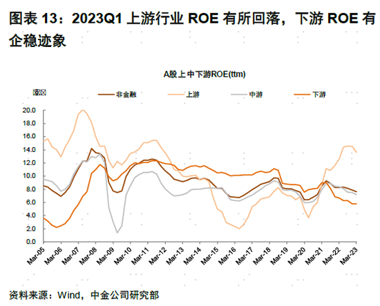 中金：A股盈利节奏一季度可能为全年低点，2023年呈现逐季改善，盈利上行周期过程中，重点关注盈利修复弹性