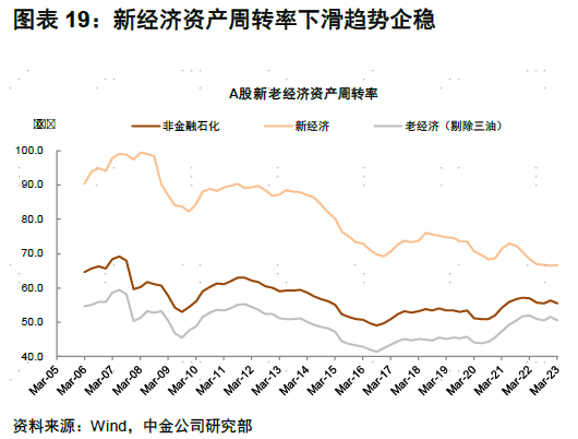 中金：A股盈利节奏一季度可能为全年低点，2023年呈现逐季改善，盈利上行周期过程中，重点关注盈利修复弹性