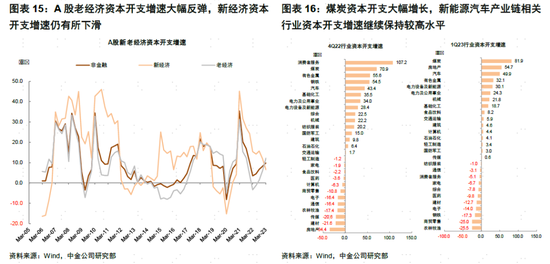 中金：A股盈利节奏一季度可能为全年低点，2023年呈现逐季改善，盈利上行周期过程中，重点关注盈利修复弹性