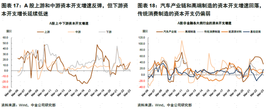 中金：A股盈利节奏一季度可能为全年低点，2023年呈现逐季改善，盈利上行周期过程中，重点关注盈利修复弹性