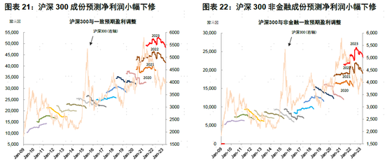 中金：A股盈利节奏一季度可能为全年低点，2023年呈现逐季改善，盈利上行周期过程中，重点关注盈利修复弹性