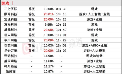 AI3D技术望变革游戏研发流程和内容形态！受益上市公司梳理