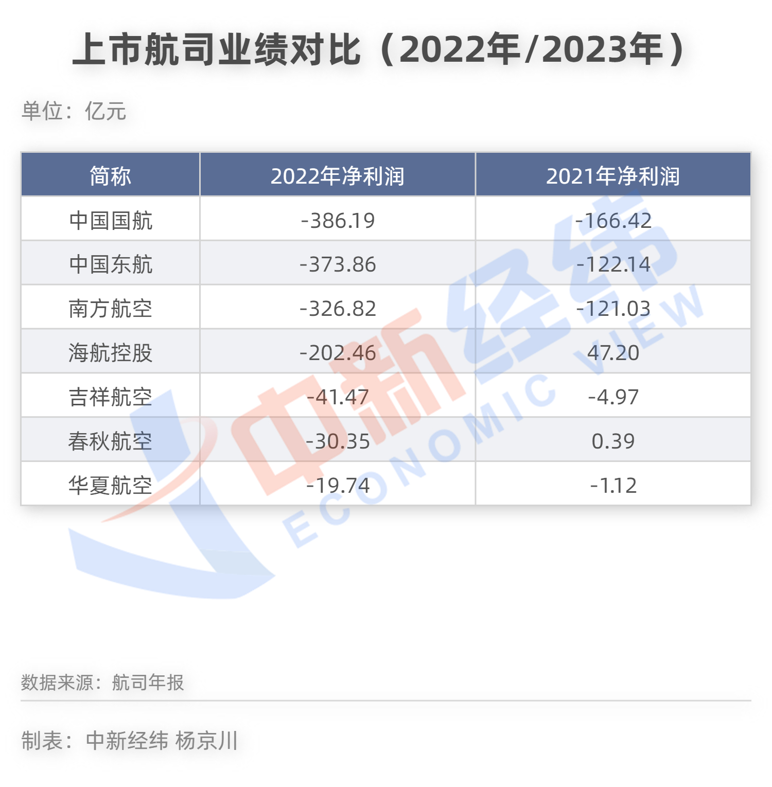 七大航司去年赔了1380亿！国航亏损居首，股价涨幅却最大
