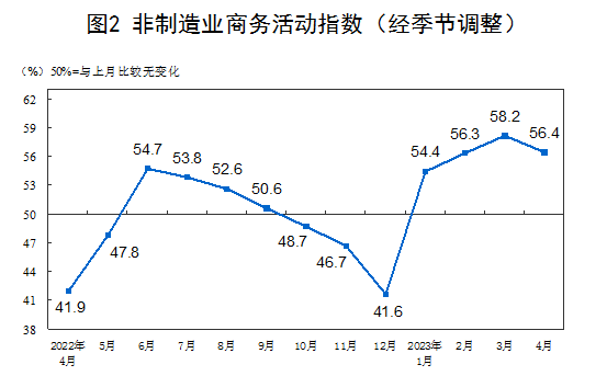 国家统计局公布4月重磅数据！建筑业商务活动指数为63.9%，连续3个月在60%以上！专家解读