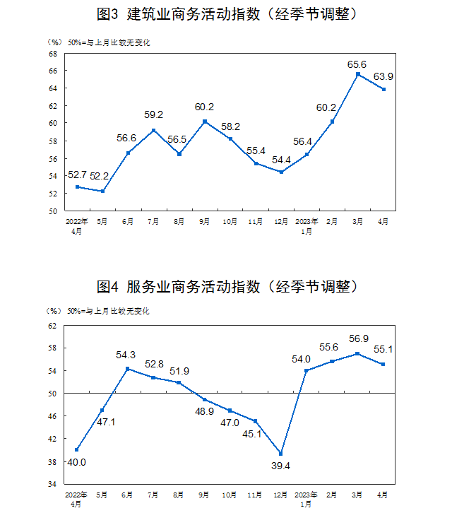 国家统计局公布4月重磅数据！建筑业商务活动指数为63.9%，连续3个月在60%以上！专家解读