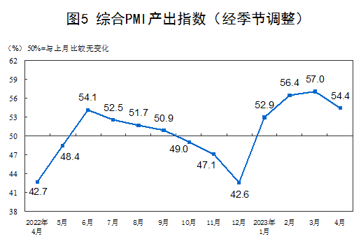 国家统计局公布4月重磅数据！建筑业商务活动指数为63.9%，连续3个月在60%以上！专家解读