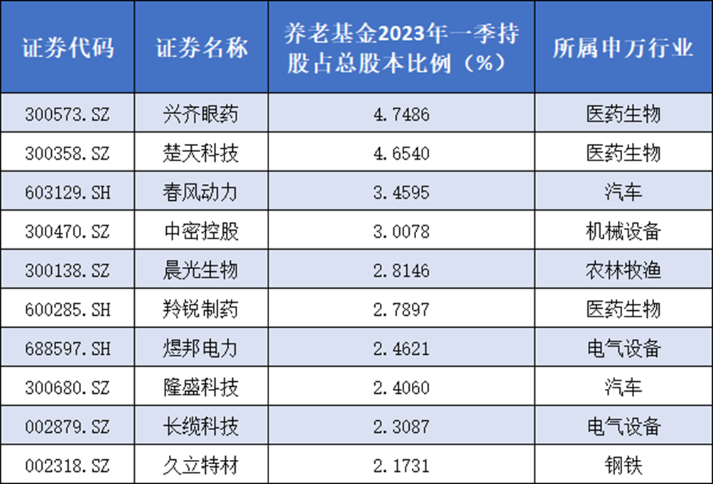 机构动向：养老基金一季度动向揭秘！大举加仓这些股