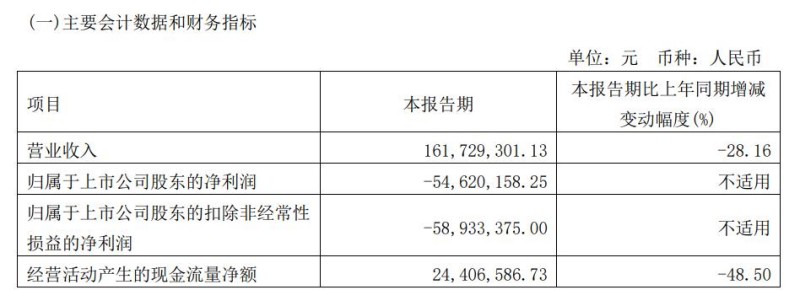三年亏近55亿，流动性吃紧，文投控股向控股股东伸手“要钱”