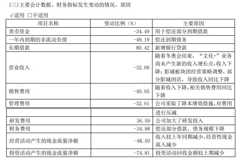 三年亏近55亿，流动性吃紧，文投控股向控股股东伸手“要钱”
