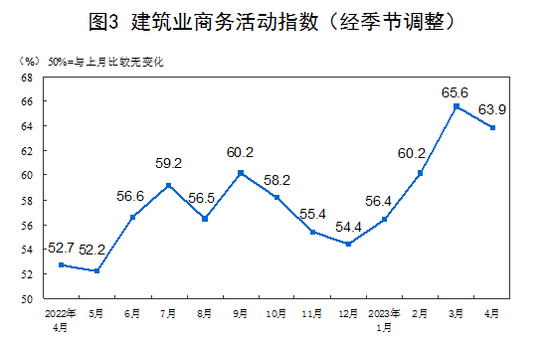 全文|2023年4月中国采购经理指数运行情况